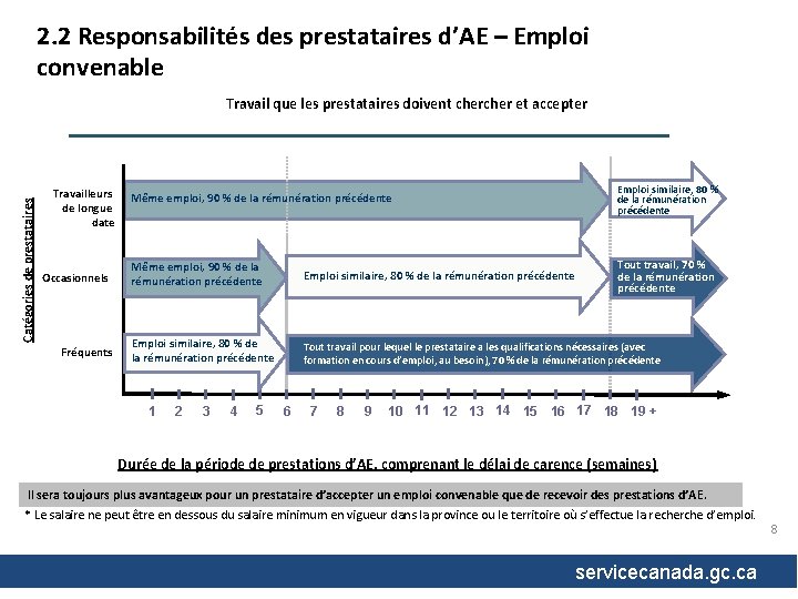 2. 2 Responsabilités des prestataires d’AE – Emploi convenable Catégories de prestataires Travail que