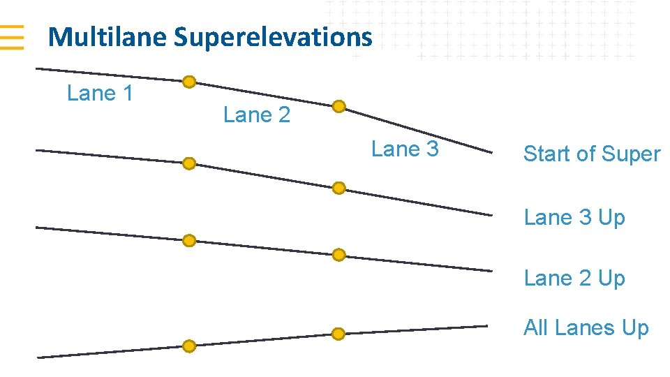 Multilane Superelevations Lane 1 Lane 2 Lane 3 Start of Super Lane 3 Up