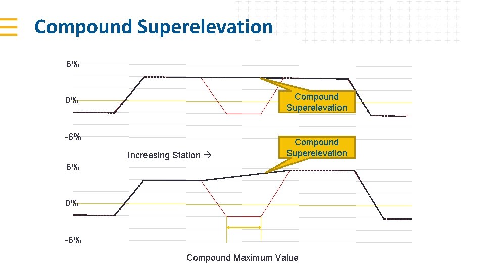 Compound Superelevation 6% Compound Superelevation 0% -6% Increasing Station Compound Superelevation 6% 0% -6%