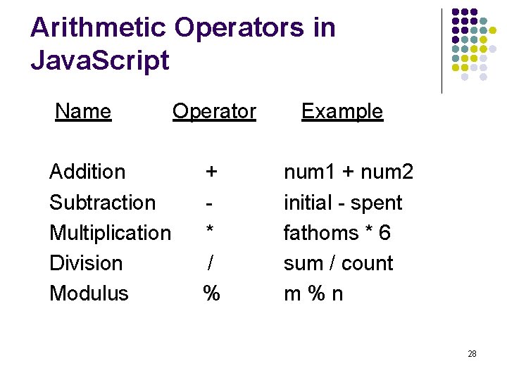 Arithmetic Operators in Java. Script Name Addition Subtraction Multiplication Division Modulus Operator Example + Arithmetic Operators in Java. Script Name Addition Subtraction Multiplication Division Modulus Operator Example +