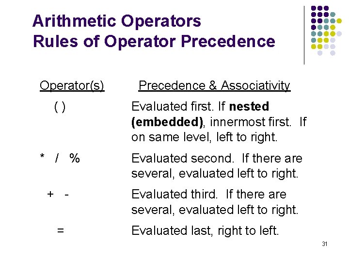 Arithmetic Operators Rules of Operator Precedence Operator(s) Precedence & Associativity () Evaluated first. If Arithmetic Operators Rules of Operator Precedence Operator(s) Precedence & Associativity () Evaluated first. If