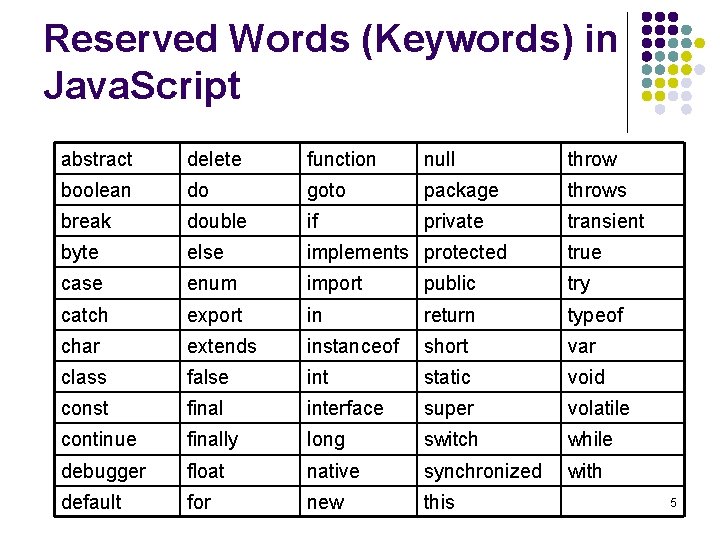 Reserved Words (Keywords) in Java. Script abstract delete function null throw boolean do goto Reserved Words (Keywords) in Java. Script abstract delete function null throw boolean do goto