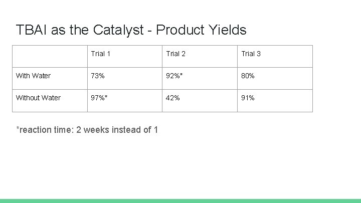 TBAI as the Catalyst - Product Yields Trial 1 Trial 2 Trial 3 With
