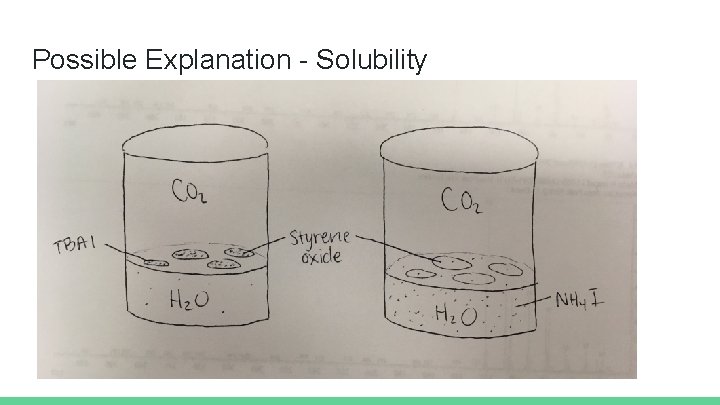 Possible Explanation - Solubility 