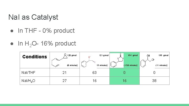Na. I as Catalyst ● In THF - 0% product ● In H 2