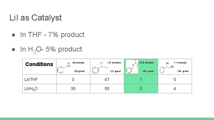 Li. I as Catalyst ● In THF - 7% product ● In H 2