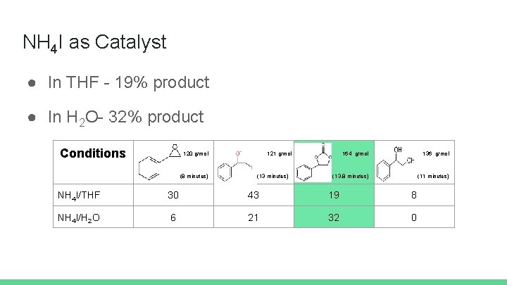 NH 4 I as Catalyst ● In THF - 19% product ● In H