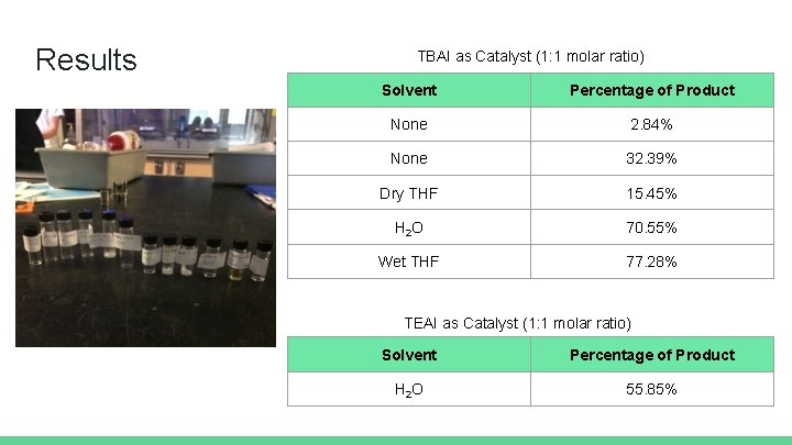 Results TBAI as Catalyst (1: 1 molar ratio) Solvent Percentage of Product None 2.