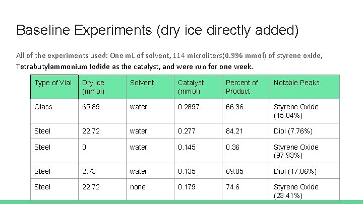 Baseline Experiments (dry ice directly added) All of the experiments used: One m. L