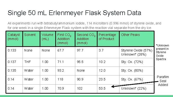 Single 50 m. L Erlenmeyer Flask System Data All experiments run with tetrabutylammonium iodide,