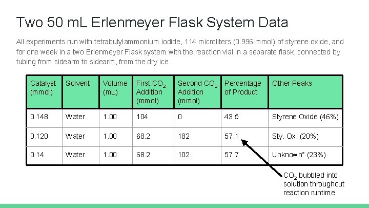 Two 50 m. L Erlenmeyer Flask System Data All experiments run with tetrabutylammonium iodide,