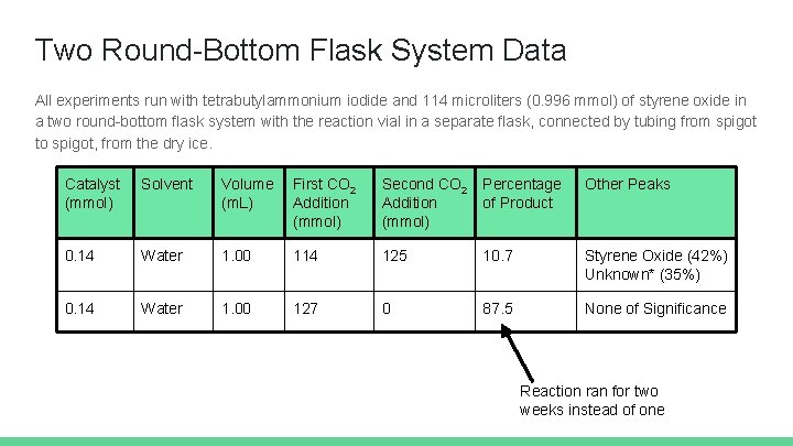 Two Round-Bottom Flask System Data All experiments run with tetrabutylammonium iodide and 114 microliters