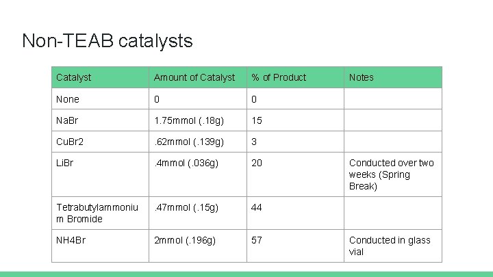 Non-TEAB catalysts Catalyst Amount of Catalyst % of Product None 0 0 Na. Br