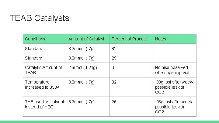 TEAB Catalysts Conditions Amount of Catalyst Percent of Product Notes Standard 3. 3 mmol