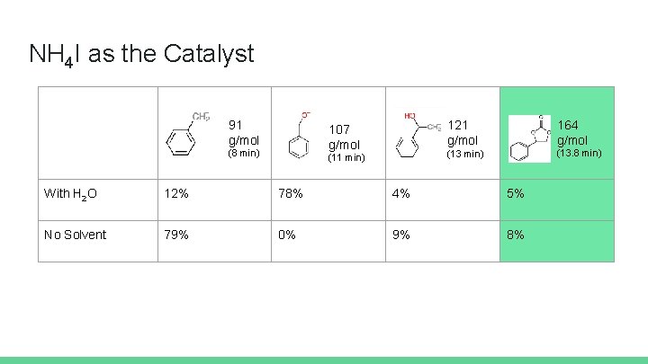 NH 4 I as the Catalyst 91 g/mol 107 g/mol (8 min) (11 min)