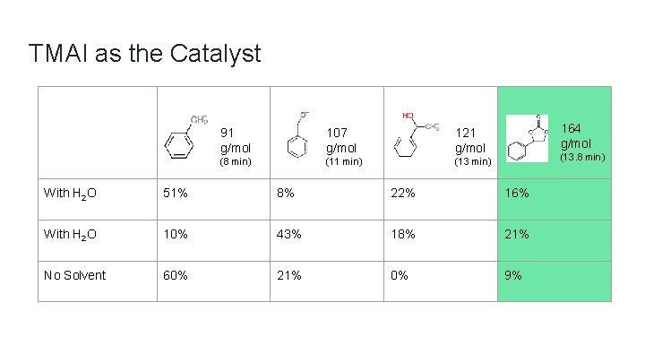 TMAI as the Catalyst 91 g/mol 107 g/mol 121 g/mol (8 min) (11 min)