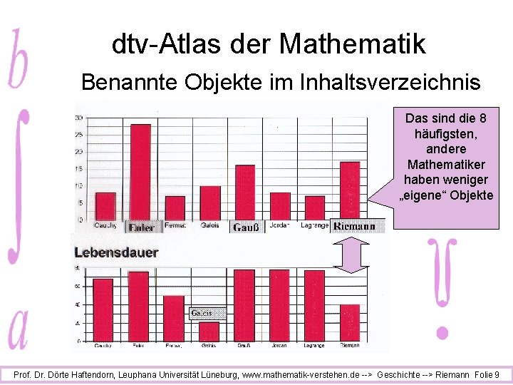 dtv-Atlas der Mathematik Benannte Objekte im Inhaltsverzeichnis Das sind die 8 häufigsten, andere Mathematiker