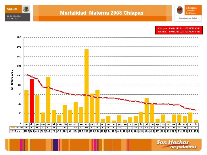Mortalidad Materna 2008 Chiapas: RMM: 96. 8 x 100, 000 NVE México: RMM: 57.