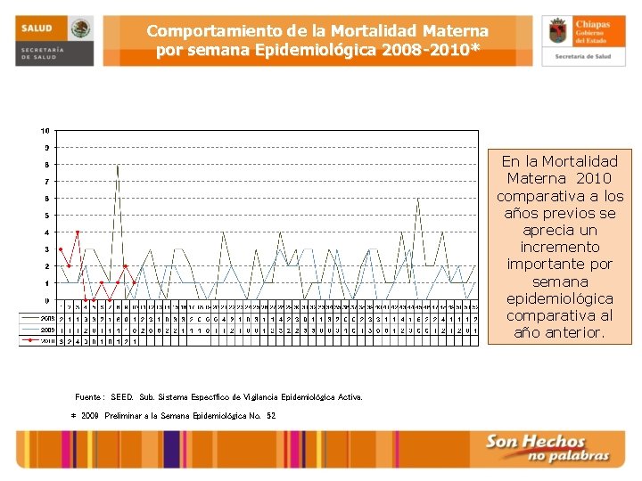 Comportamiento de la Mortalidad Materna por semana Epidemiológica 2008 -2010* En la Mortalidad Materna