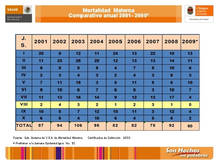 Mortalidad Materna Comparativo anual 2001 - 2009* Fuente: Sub. Sistema de V. E. A.