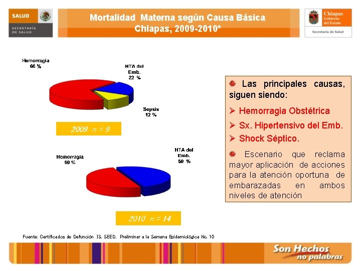 Mortalidad Materna según Causa Básica Chiapas, 2009 -2010* Las principales causas, siguen siendo: Ø