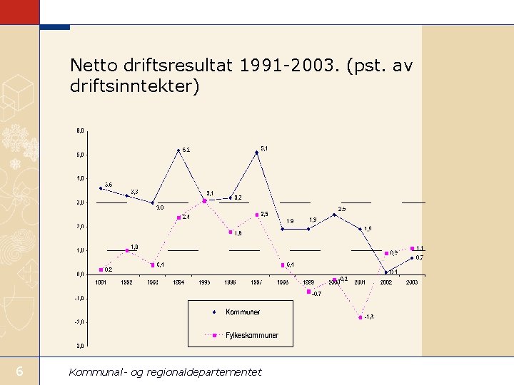 Netto driftsresultat 1991 -2003. (pst. av driftsinntekter) 6 Kommunal- og regionaldepartementet 