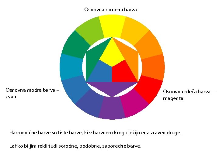 Osnovna rumena barva Osnovna modra barva – cyan Osnovna rdeča barva – magenta Harmonične Osnovna rumena barva Osnovna modra barva – cyan Osnovna rdeča barva – magenta Harmonične