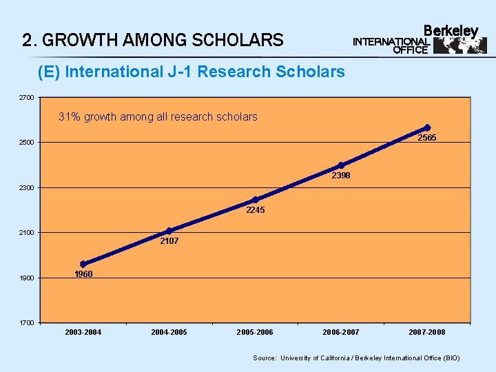 Berkeley 2. GROWTH AMONG SCHOLARS INTERNATIONAL OFFICE (E) International J-1 Research Scholars 2700 31%