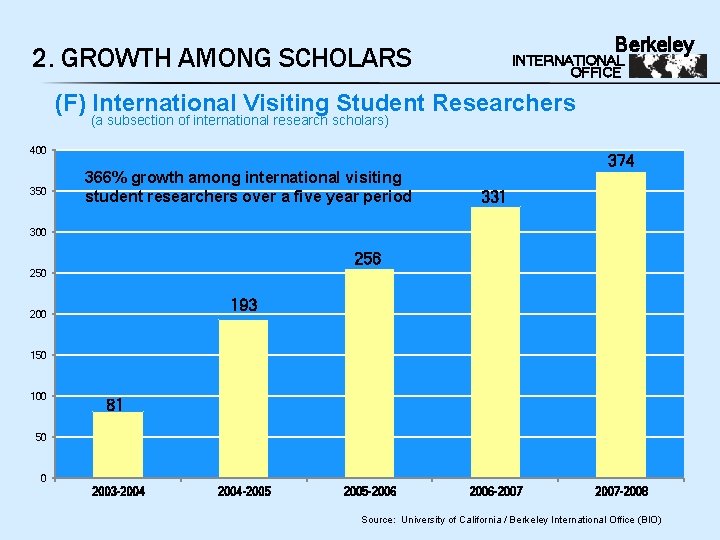 Berkeley 2. GROWTH AMONG SCHOLARS INTERNATIONAL OFFICE (F) International Visiting Student Researchers (a subsection