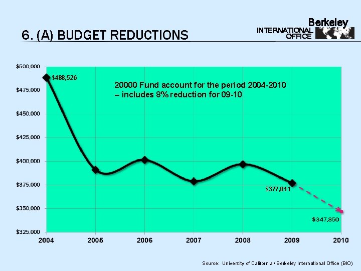 6. (A) BUDGET REDUCTIONS $488, 526 Berkeley INTERNATIONAL OFFICE 20000 Fund account for the