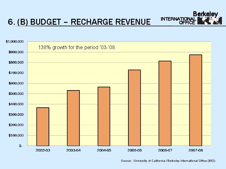 6. (B) BUDGET – RECHARGE REVENUE Berkeley INTERNATIONAL OFFICE 138% growth for the period