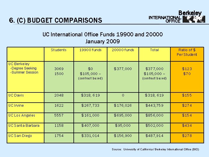 Berkeley INTERNATIONAL OFFICE 6. (C) BUDGET COMPARISONS UC International Office Funds 19900 and 20000