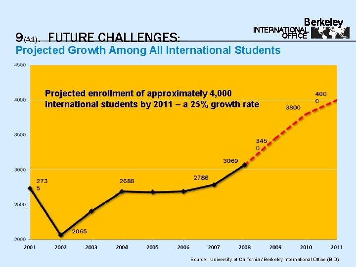 Berkeley 9(A 1). FUTURE CHALLENGES: INTERNATIONAL OFFICE Projected Growth Among All International Students Projected