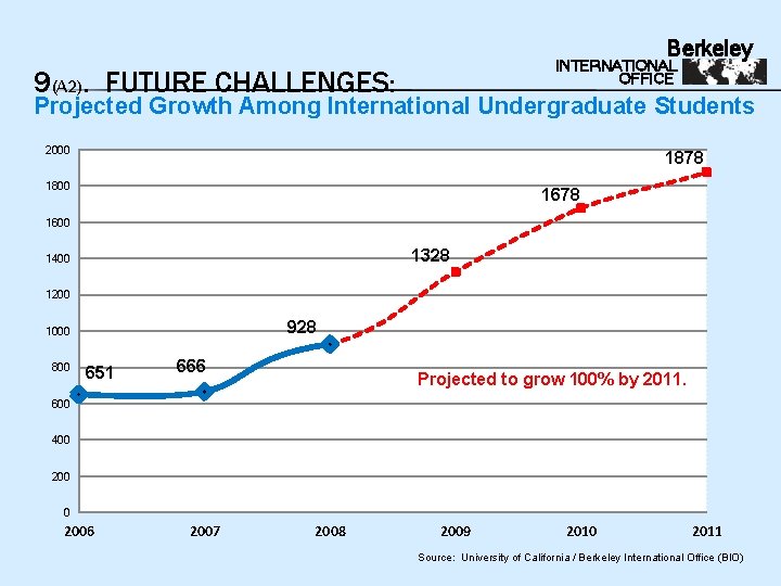 Berkeley INTERNATIONAL OFFICE 9(A 2). FUTURE CHALLENGES: Projected Growth Among International Undergraduate Students 2000