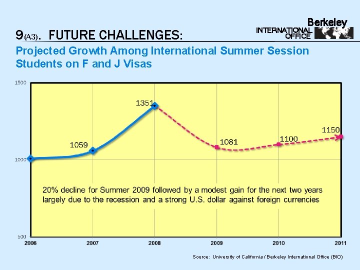 9(A 3). FUTURE CHALLENGES: Berkeley INTERNATIONAL OFFICE Projected Growth Among International Summer Session Students