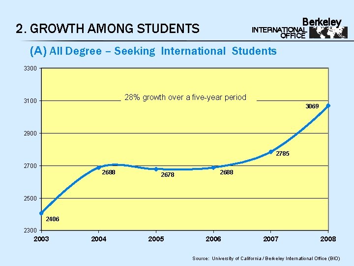 Berkeley 2. GROWTH AMONG STUDENTS INTERNATIONAL OFFICE (A) All Degree – Seeking International Students