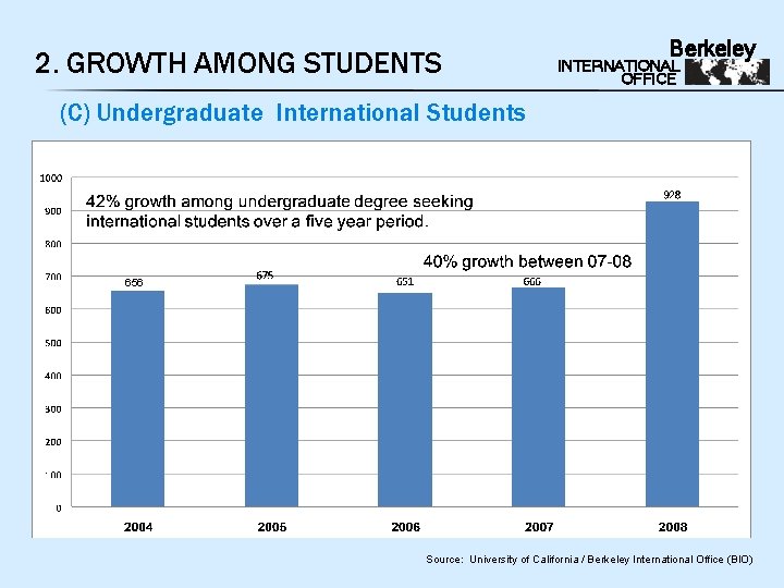 2. GROWTH AMONG STUDENTS Berkeley INTERNATIONAL OFFICE (C) Undergraduate International Students 656 Source: University