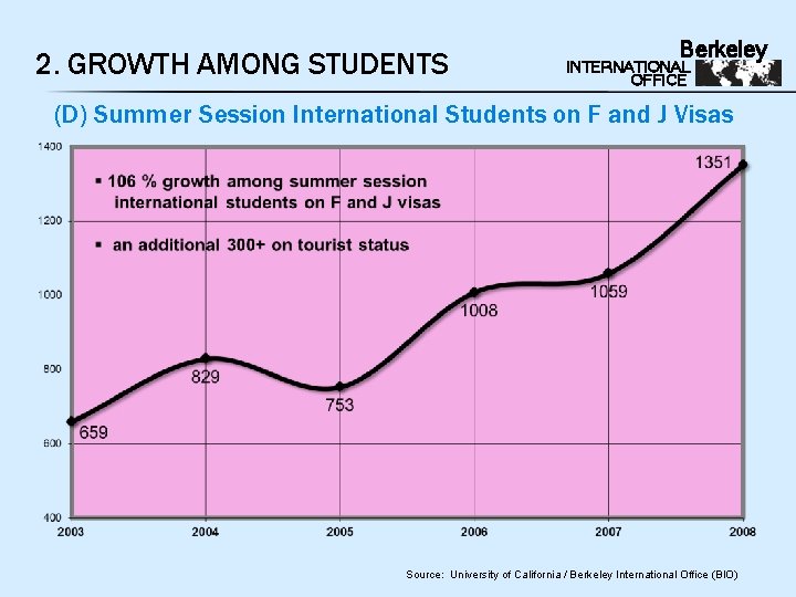 2. GROWTH AMONG STUDENTS Berkeley INTERNATIONAL OFFICE (D) Summer Session International Students on F