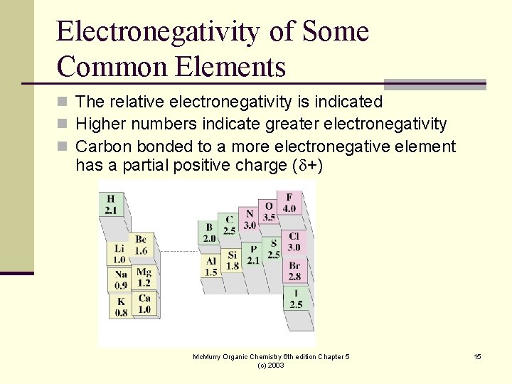 Electronegativity of Some Common Elements n The relative electronegativity is indicated n Higher numbers