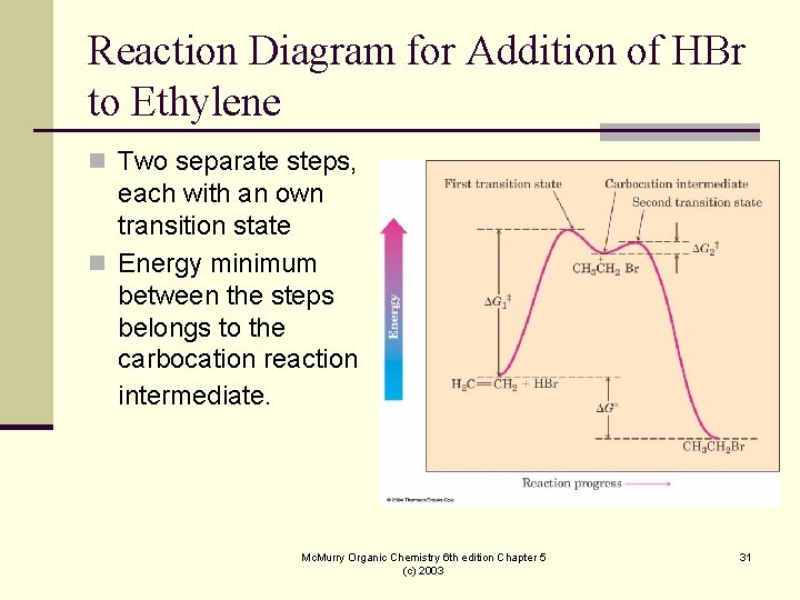 Reaction Diagram for Addition of HBr to Ethylene n Two separate steps, each with