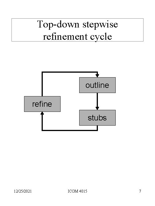 Top-down stepwise refinement cycle outline refine stubs 12/25/2021 ICOM 4015 7 