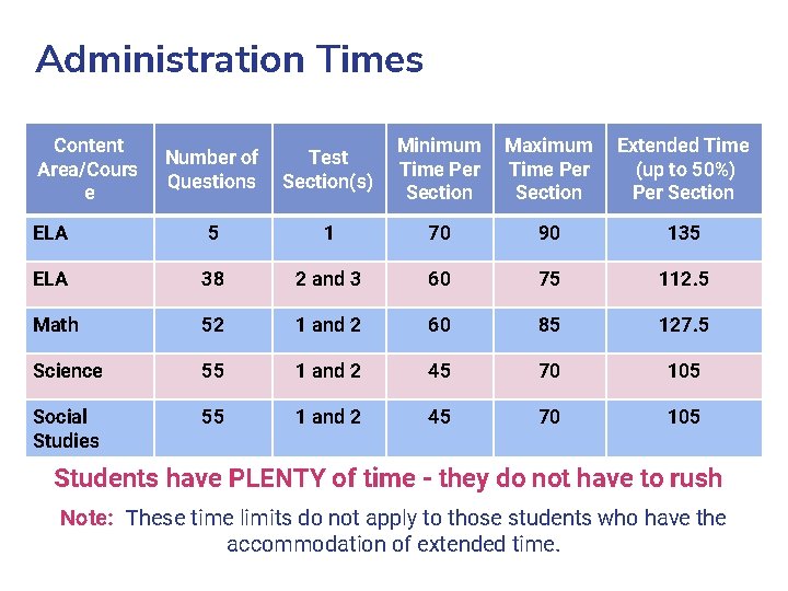 Administration Times Content Area/Cours e Number of Questions Test Section(s) Minimum Time Per Section