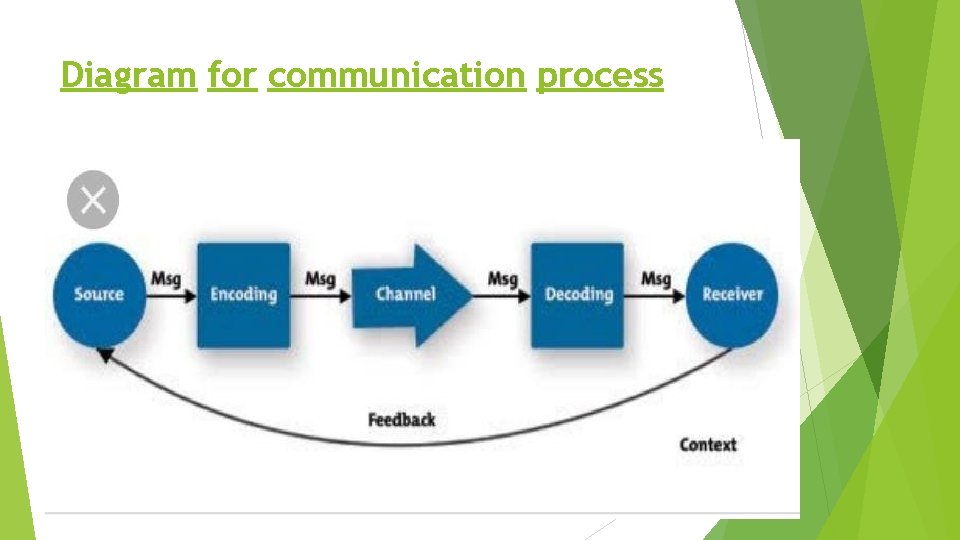 Diagram for communication process 