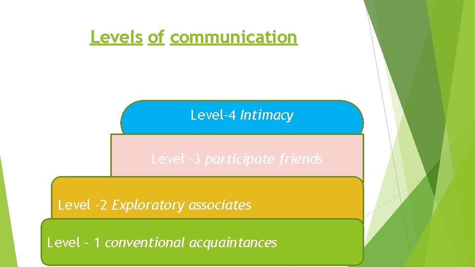 Levels of communication Level-4 Intimacy Level -3 participate friends Level -2 Exploratory associates Level