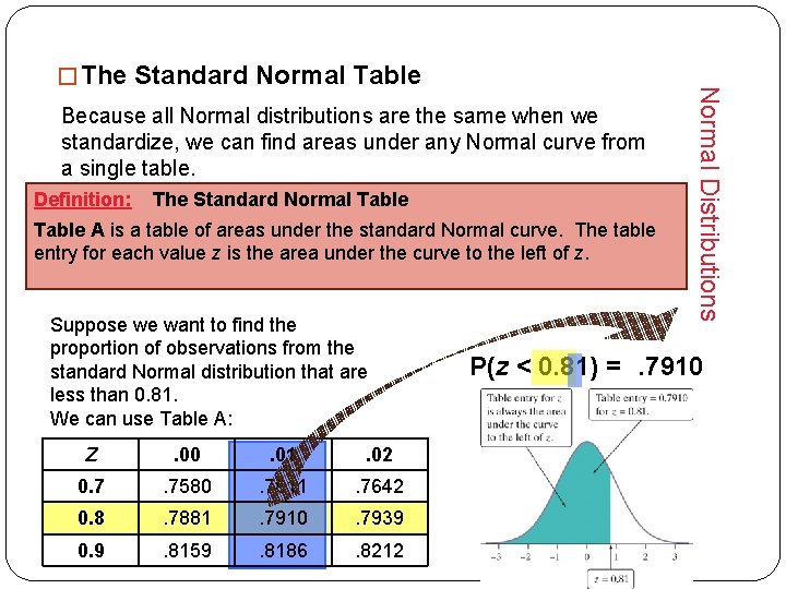 Because all Normal distributions are the same when we standardize, we can find areas Because all Normal distributions are the same when we standardize, we can find areas