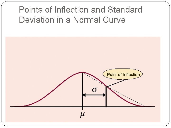 Points of Inflection and Standard Deviation in a Normal Curve Point of Inflection Points of Inflection and Standard Deviation in a Normal Curve Point of Inflection