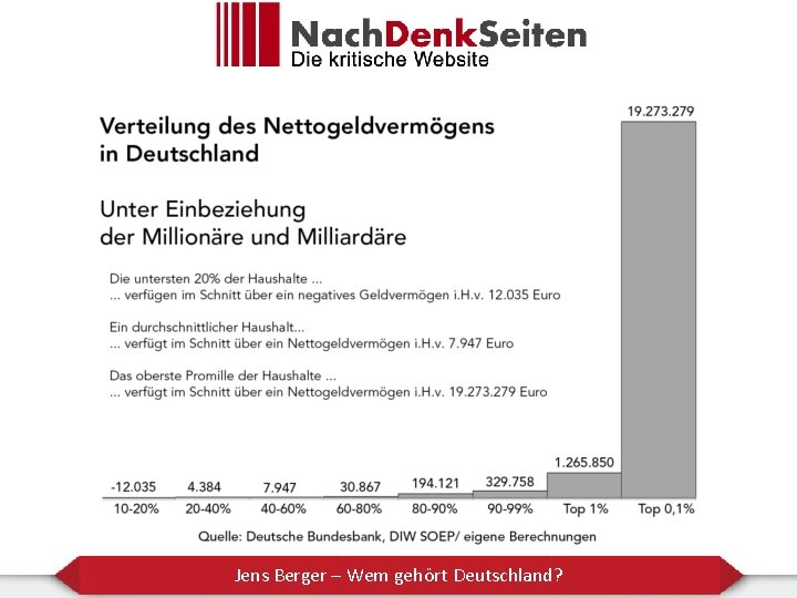 Jens Berger – Wem gehört Deutschland? 