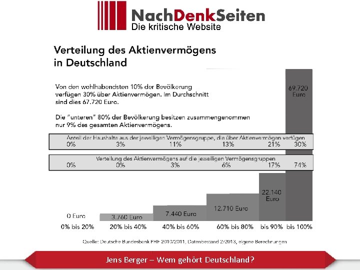 Jens Berger – Wem gehört Deutschland? 