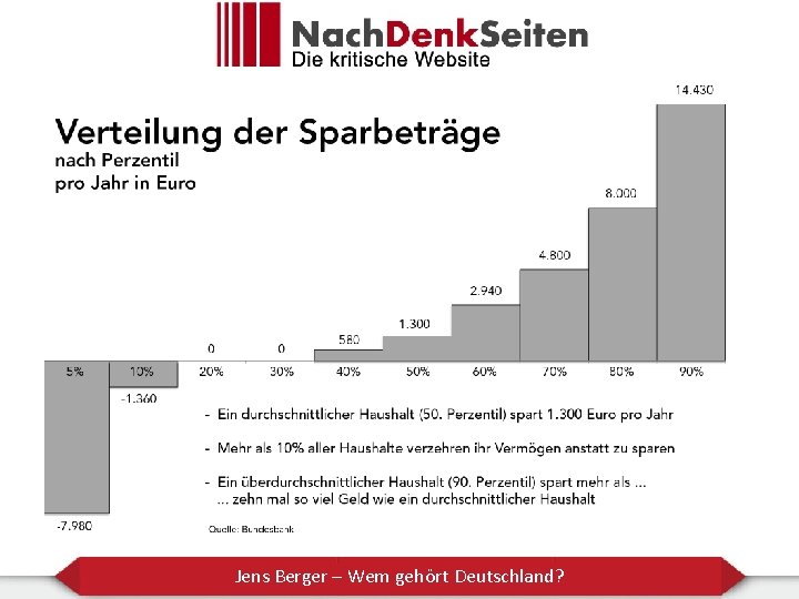 Jens Berger – Wem gehört Deutschland? 