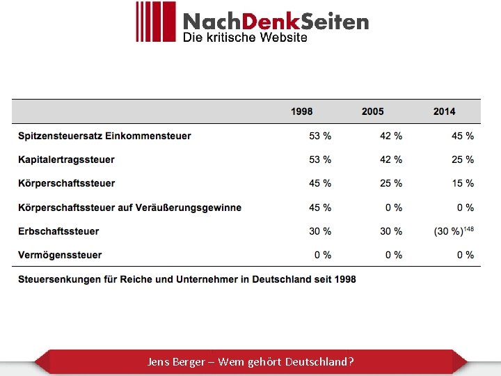 Jens Berger – Wem gehört Deutschland? 